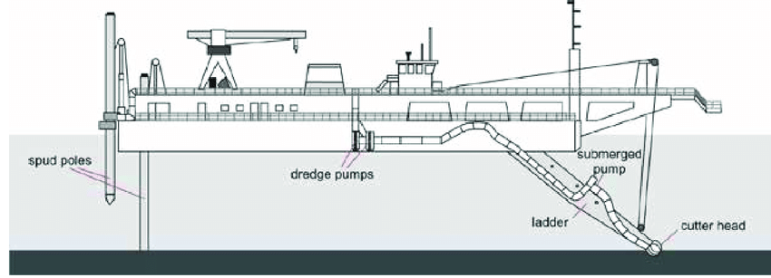 Cutter suction dredger figure