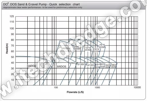 Gravel Sand Pumps Quick Selection Chart