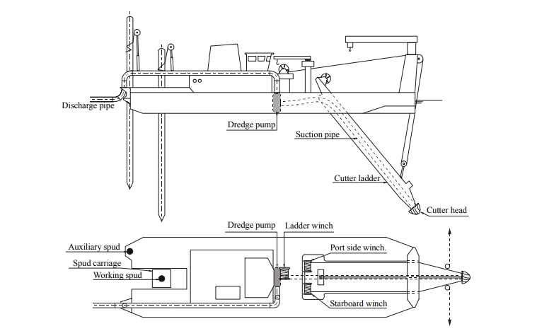 What is a cutter suction dredger?